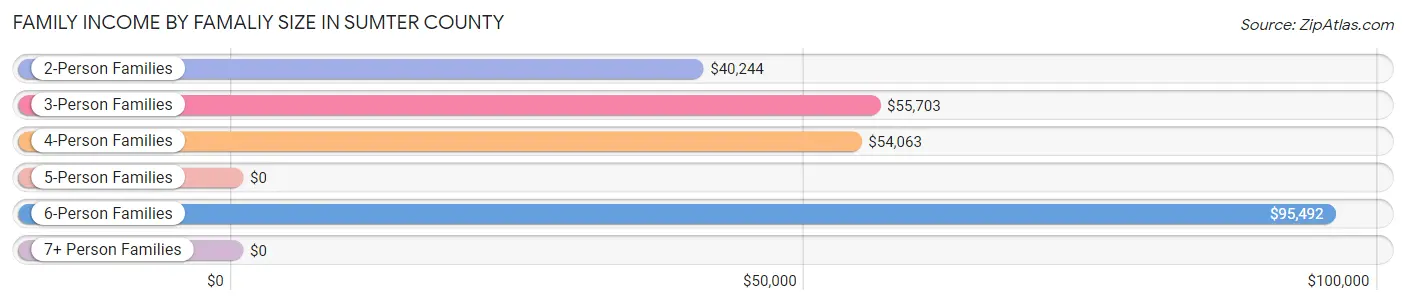 Family Income by Famaliy Size in Sumter County