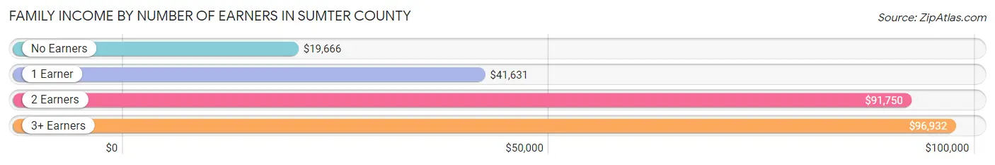 Family Income by Number of Earners in Sumter County