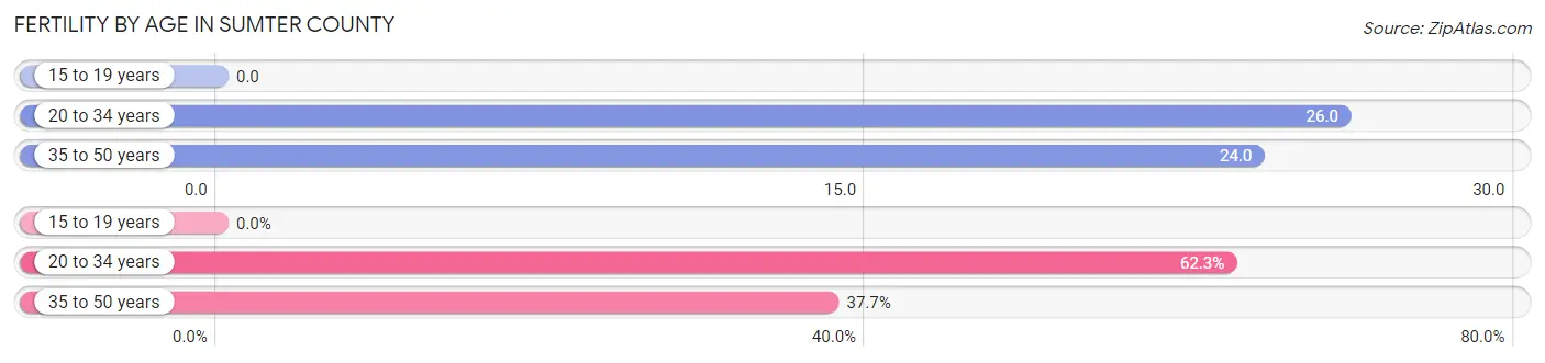 Female Fertility by Age in Sumter County