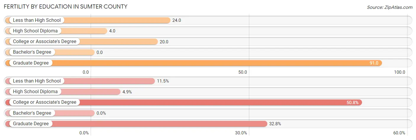 Female Fertility by Education Attainment in Sumter County