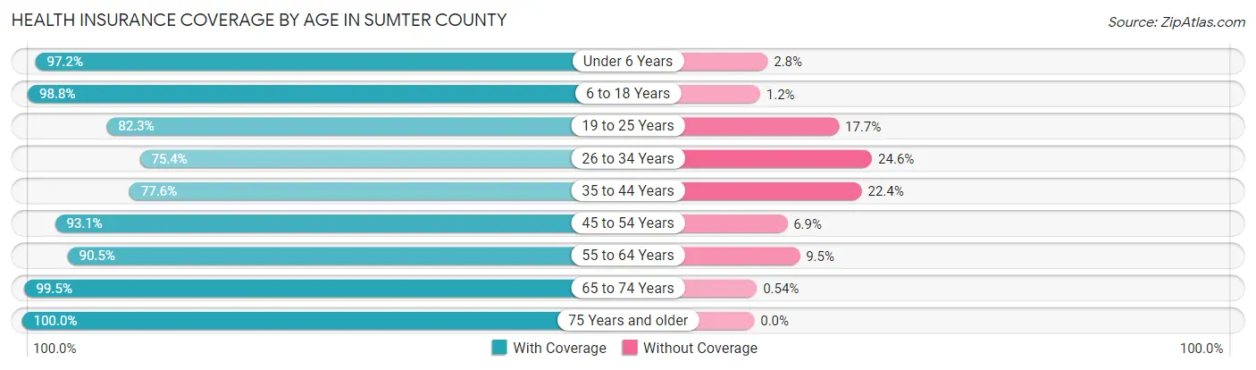Health Insurance Coverage by Age in Sumter County