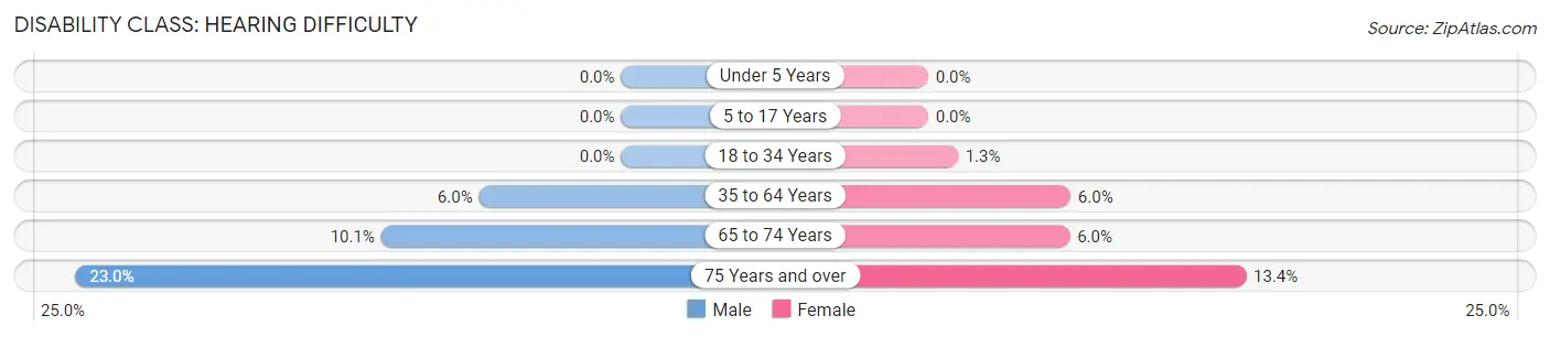 Disability in Sumter County: <span>Hearing Difficulty</span>