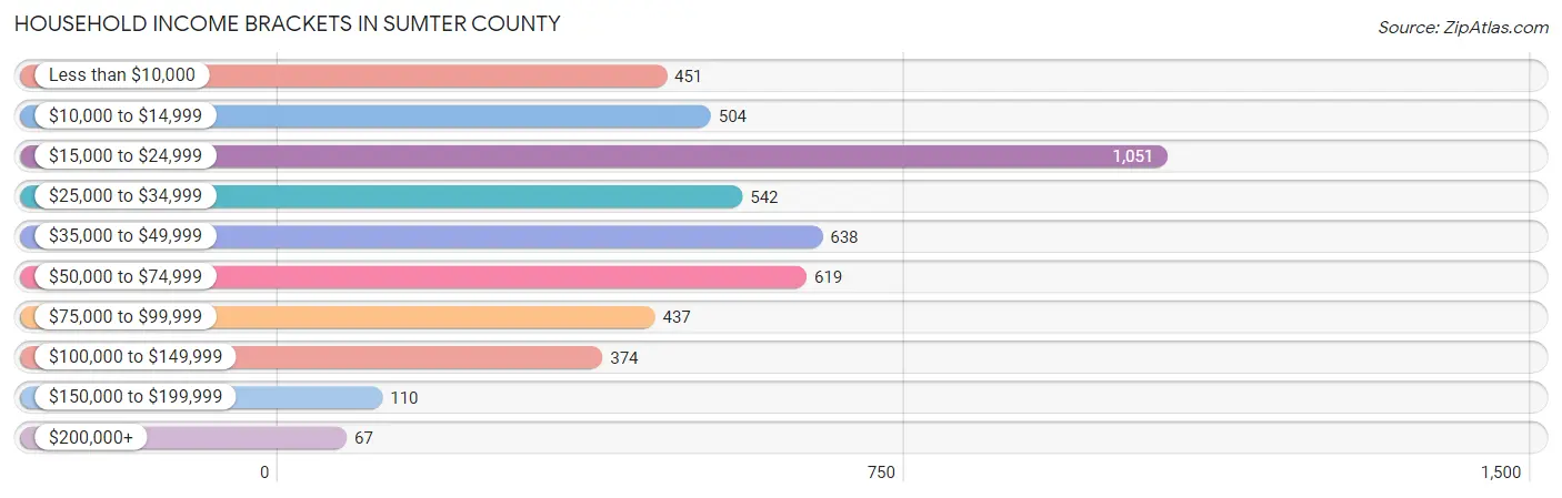 Household Income Brackets in Sumter County