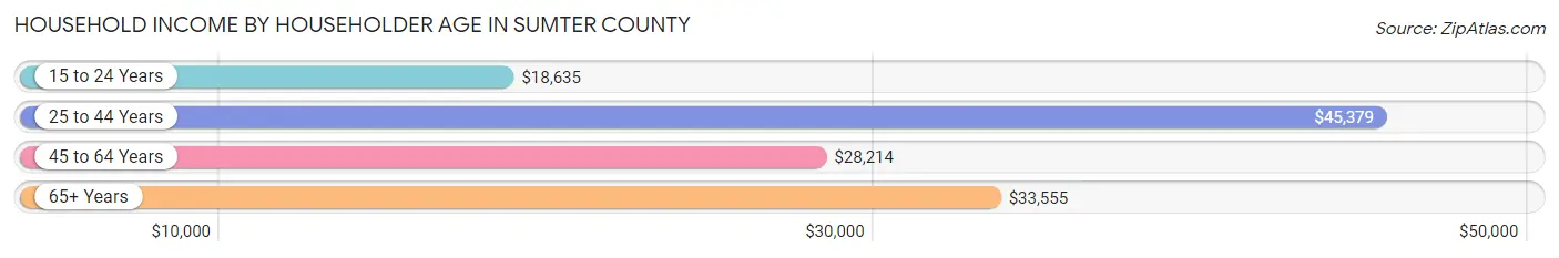 Household Income by Householder Age in Sumter County