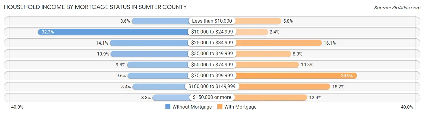 Household Income by Mortgage Status in Sumter County