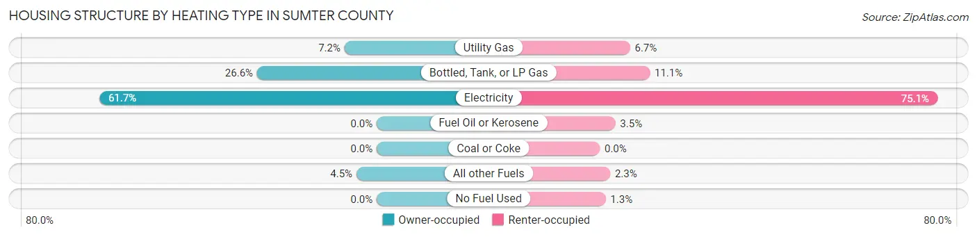 Housing Structure by Heating Type in Sumter County