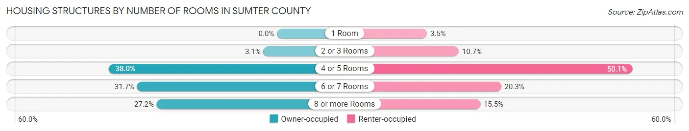 Housing Structures by Number of Rooms in Sumter County