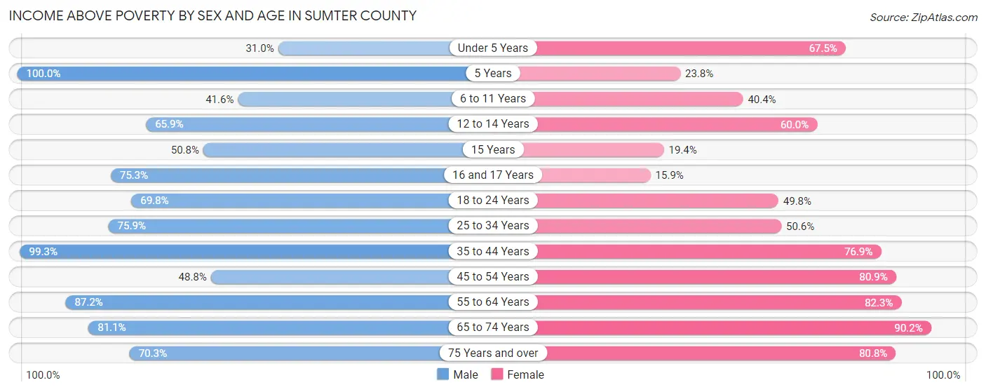 Income Above Poverty by Sex and Age in Sumter County