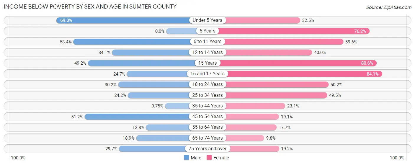 Income Below Poverty by Sex and Age in Sumter County