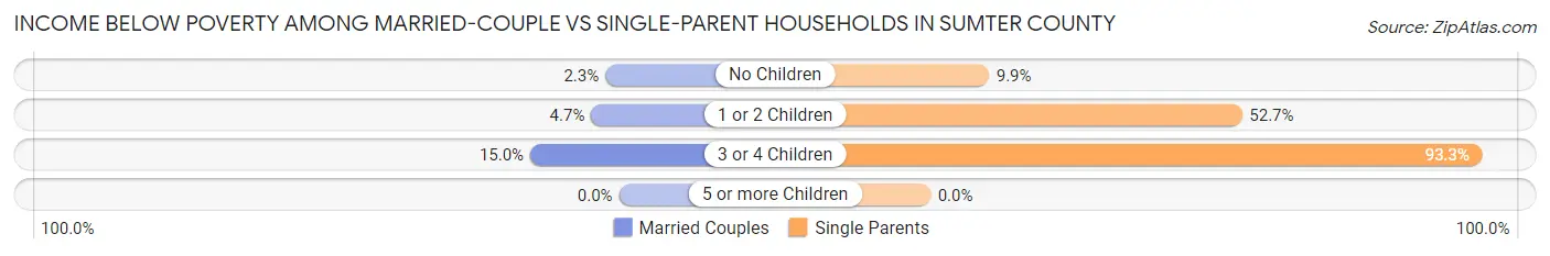 Income Below Poverty Among Married-Couple vs Single-Parent Households in Sumter County