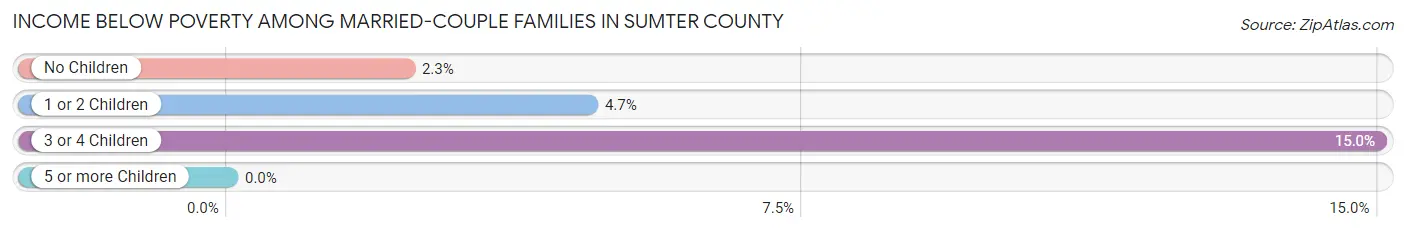 Income Below Poverty Among Married-Couple Families in Sumter County