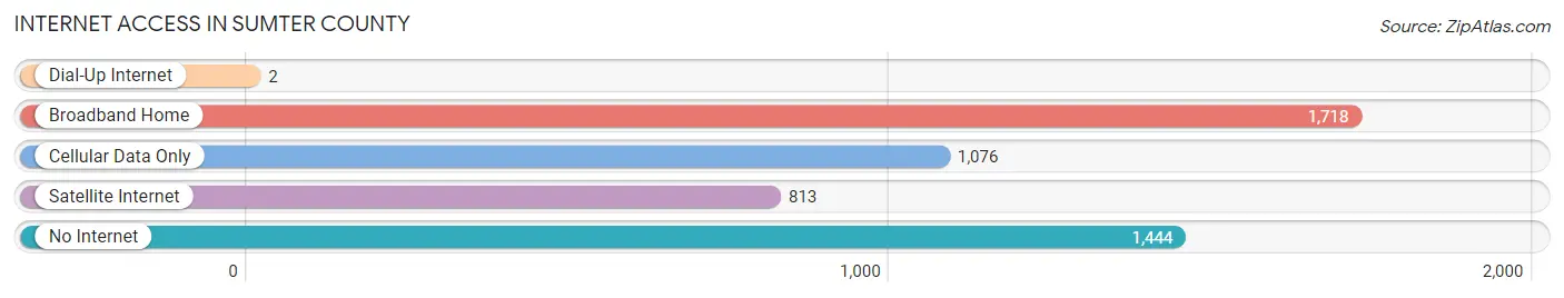 Internet Access in Sumter County