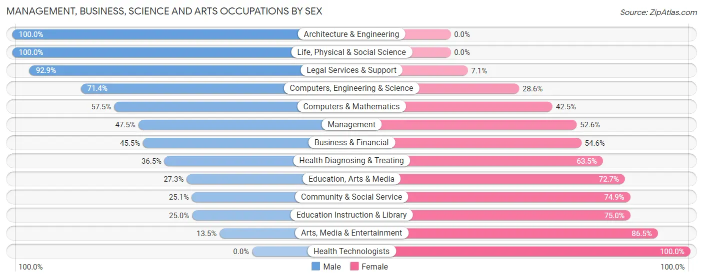 Management, Business, Science and Arts Occupations by Sex in Sumter County