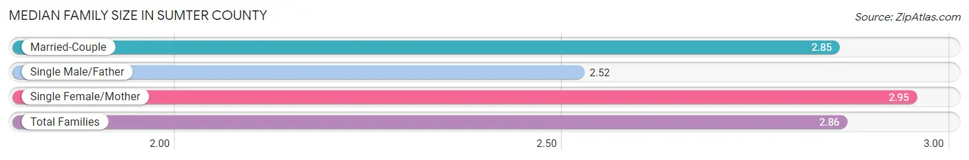 Median Family Size in Sumter County