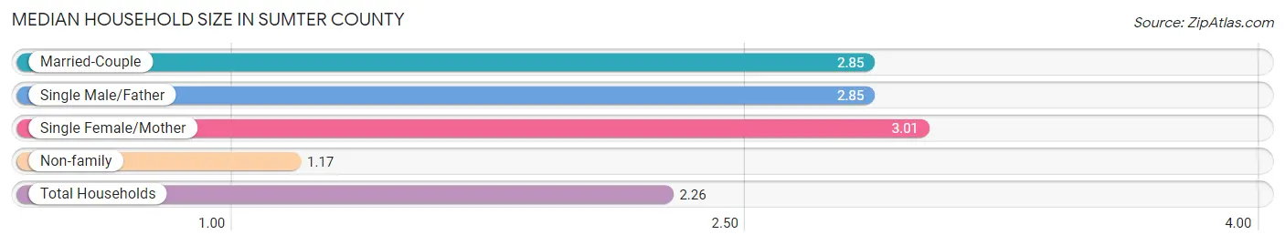 Median Household Size in Sumter County