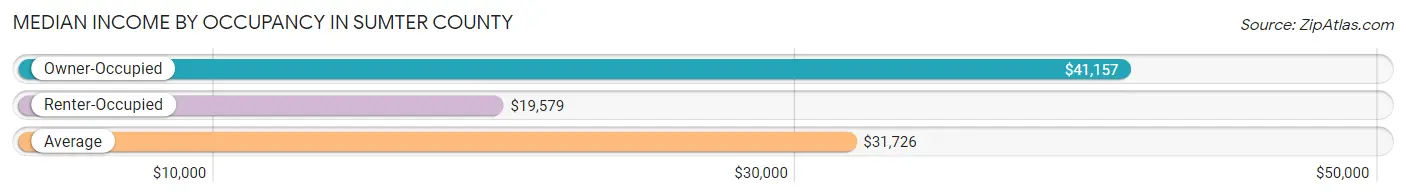 Median Income by Occupancy in Sumter County