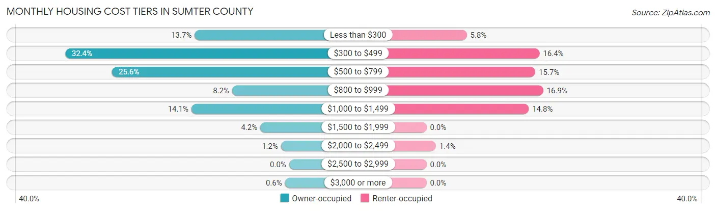 Monthly Housing Cost Tiers in Sumter County