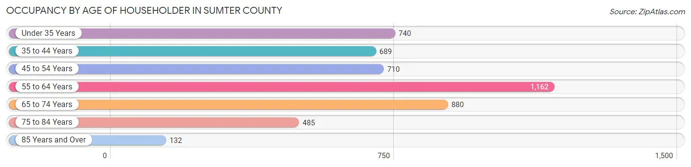 Occupancy by Age of Householder in Sumter County