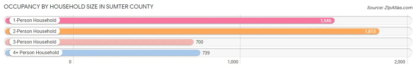 Occupancy by Household Size in Sumter County