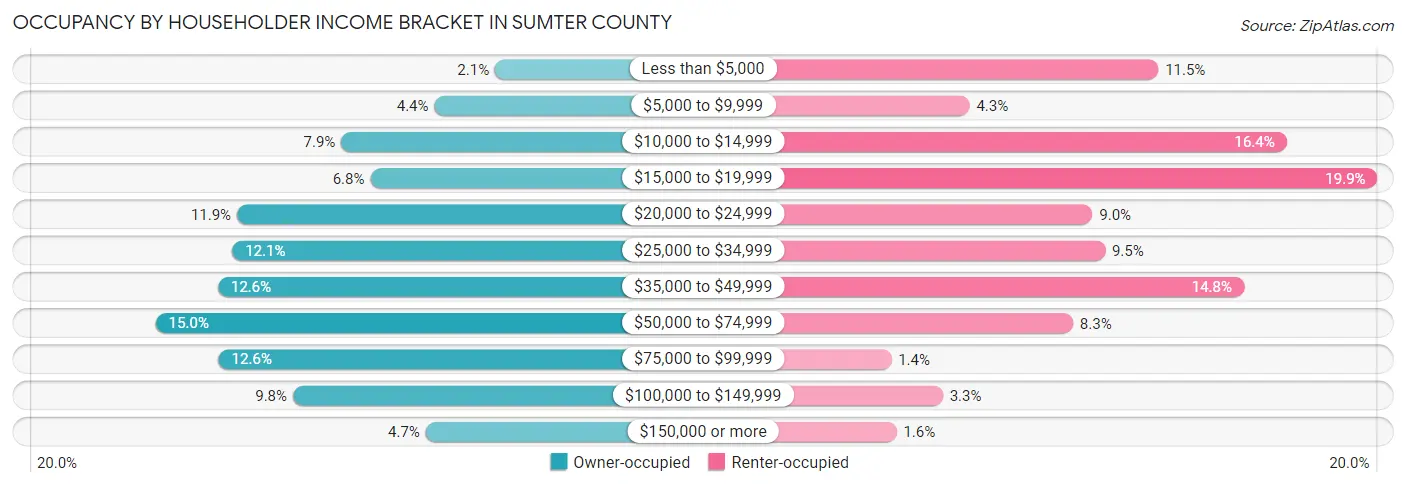 Occupancy by Householder Income Bracket in Sumter County