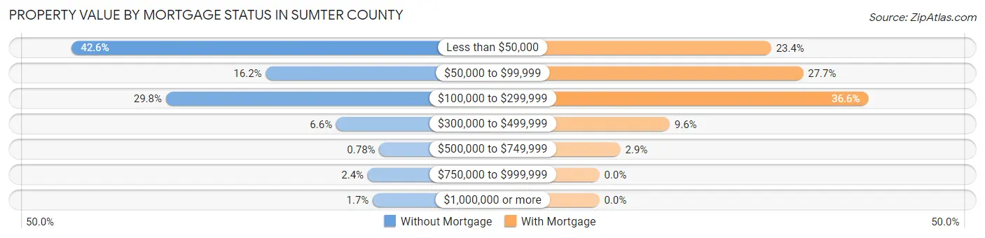 Property Value by Mortgage Status in Sumter County