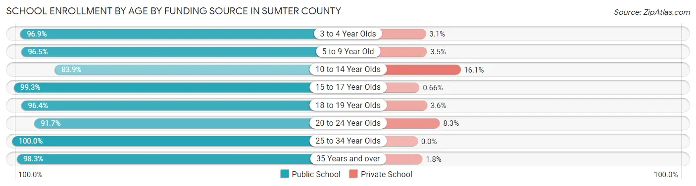 School Enrollment by Age by Funding Source in Sumter County