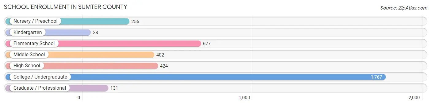 School Enrollment in Sumter County