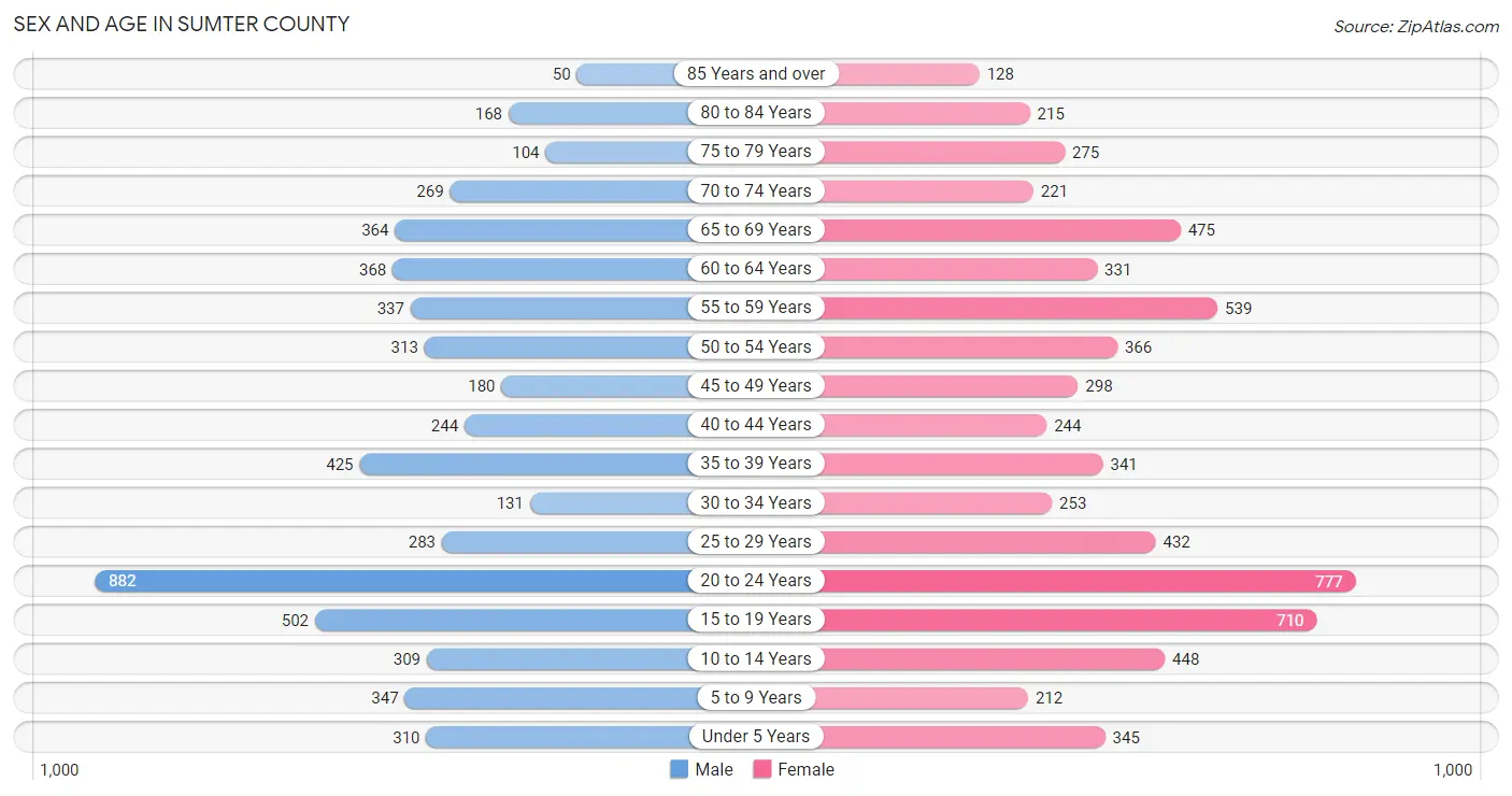 Sex and Age in Sumter County