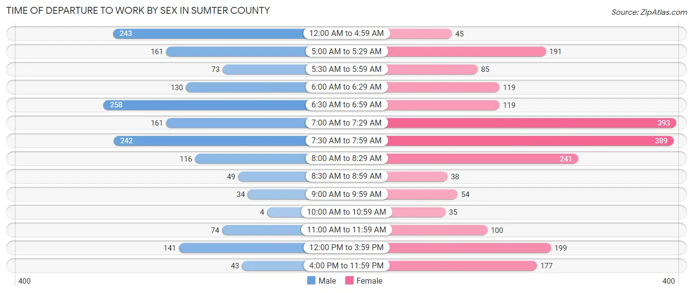 Time of Departure to Work by Sex in Sumter County