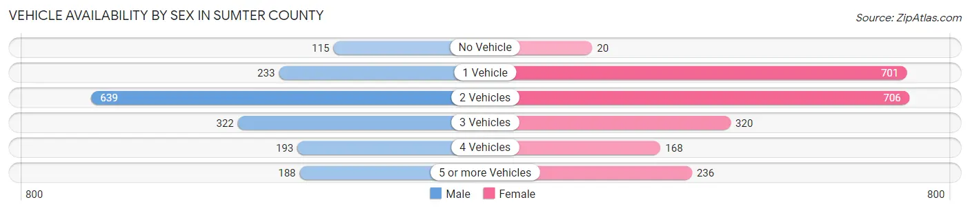 Vehicle Availability by Sex in Sumter County