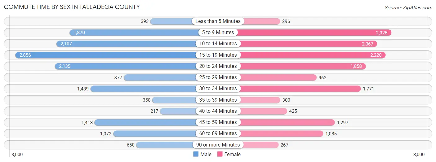 Commute Time by Sex in Talladega County