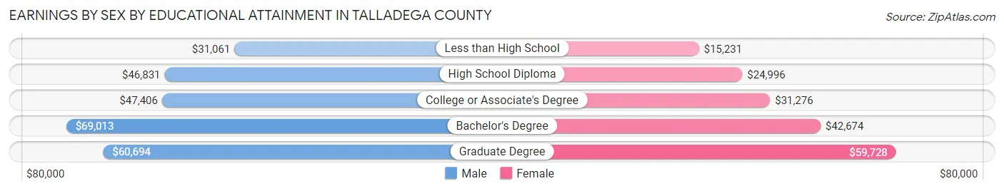 Earnings by Sex by Educational Attainment in Talladega County