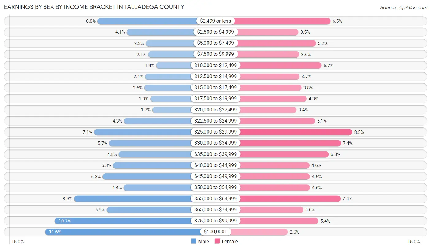 Earnings by Sex by Income Bracket in Talladega County