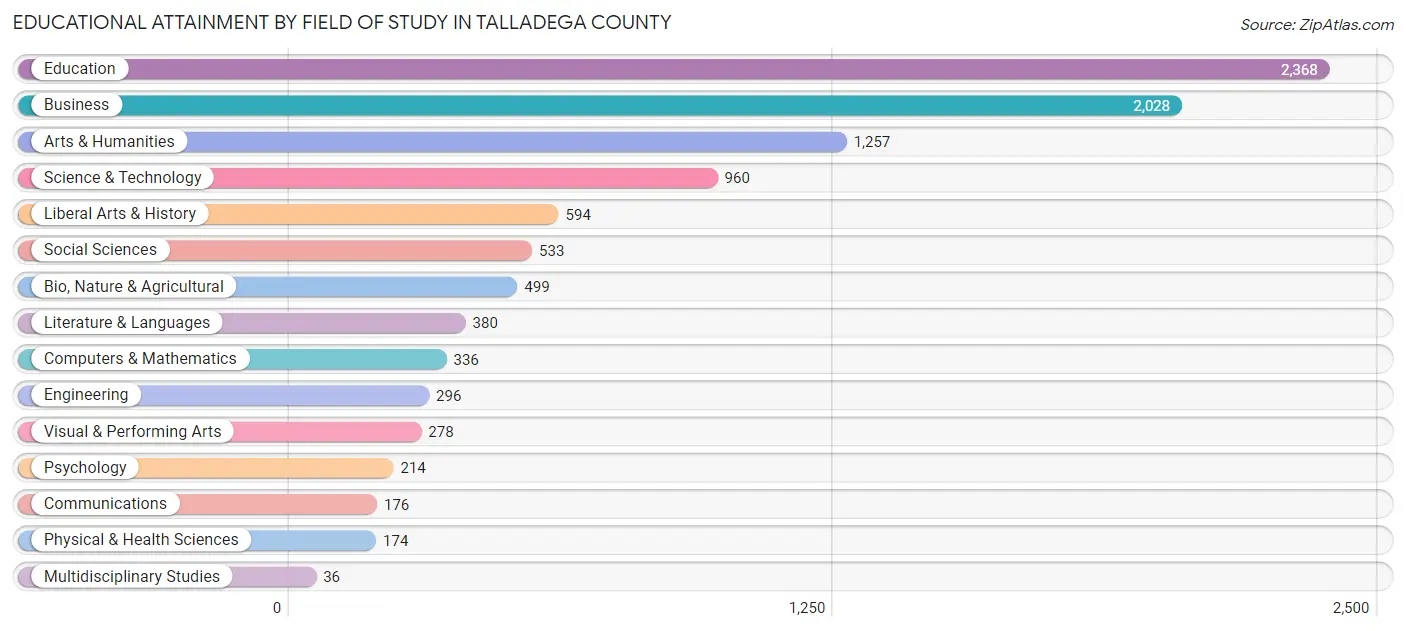 Educational Attainment by Field of Study in Talladega County