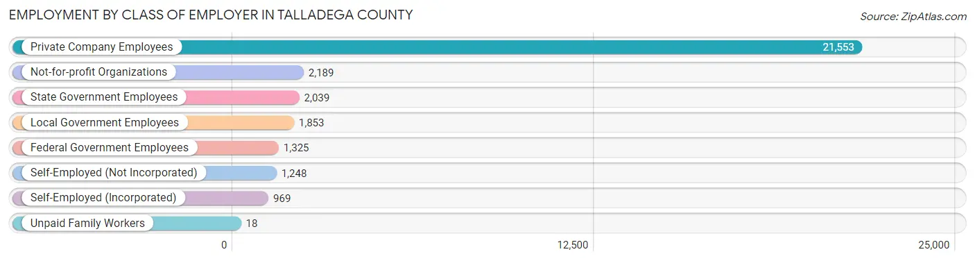 Employment by Class of Employer in Talladega County