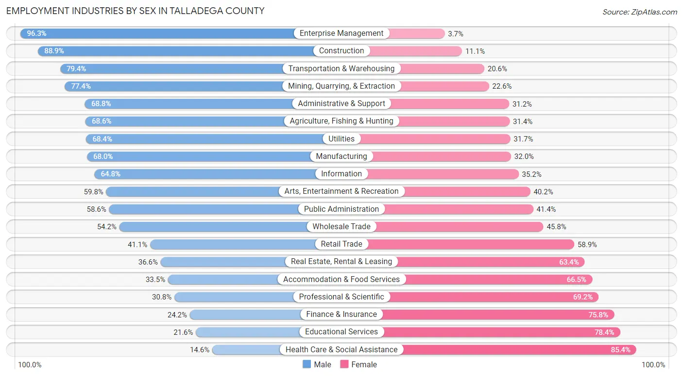 Employment Industries by Sex in Talladega County