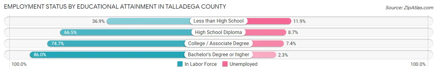 Employment Status by Educational Attainment in Talladega County