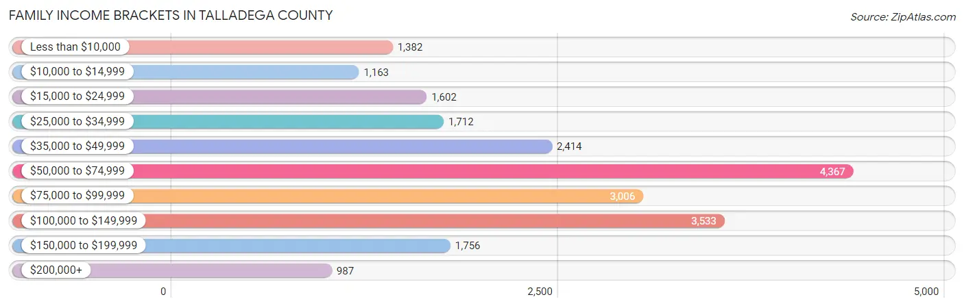 Family Income Brackets in Talladega County