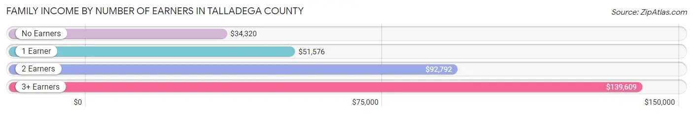 Family Income by Number of Earners in Talladega County
