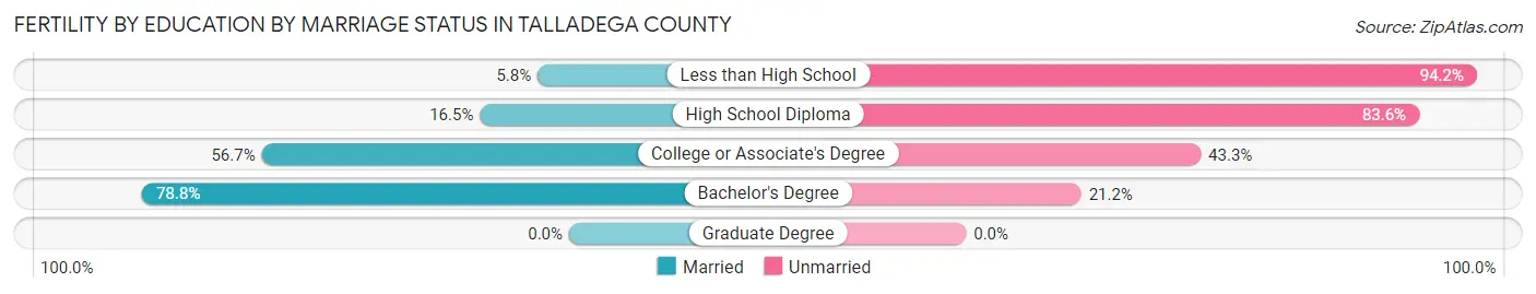 Female Fertility by Education by Marriage Status in Talladega County