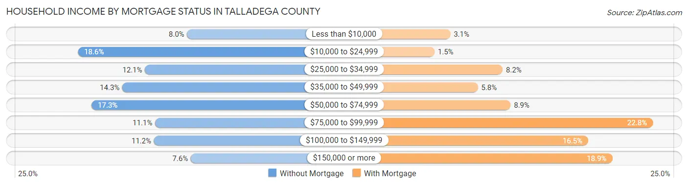 Household Income by Mortgage Status in Talladega County