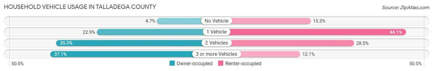 Household Vehicle Usage in Talladega County