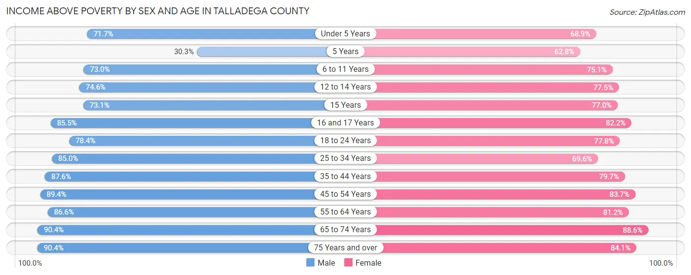 Income Above Poverty by Sex and Age in Talladega County