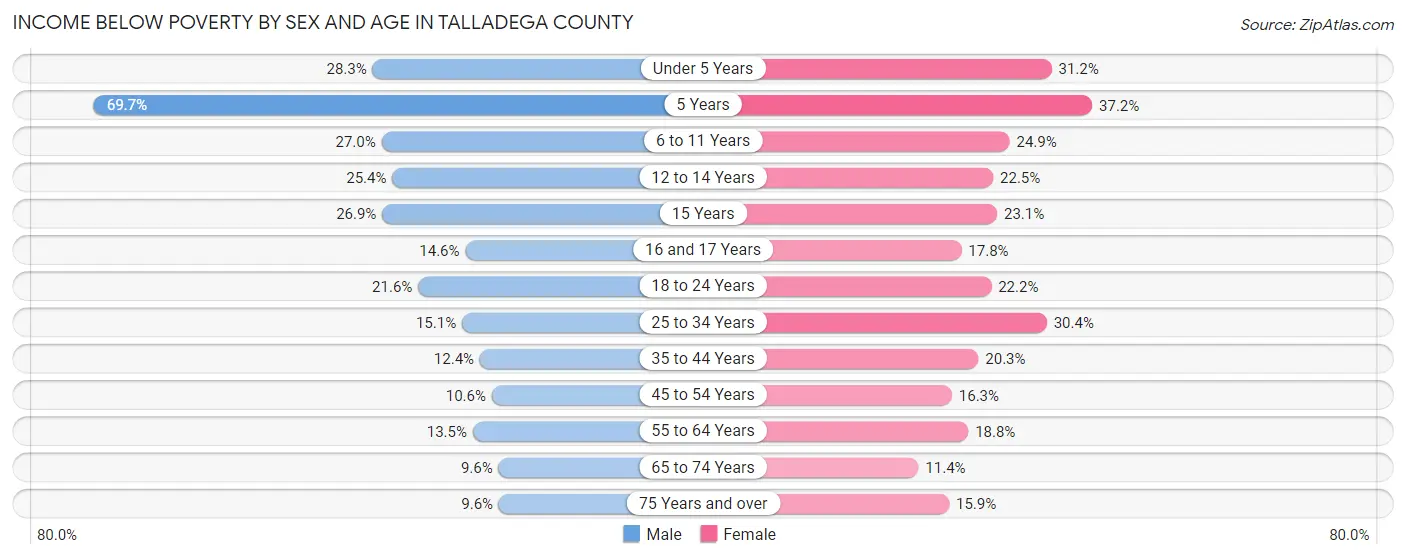 Income Below Poverty by Sex and Age in Talladega County