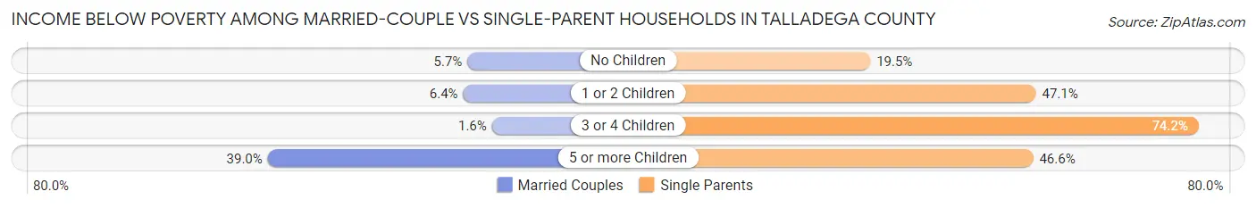 Income Below Poverty Among Married-Couple vs Single-Parent Households in Talladega County