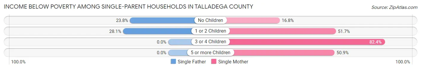 Income Below Poverty Among Single-Parent Households in Talladega County
