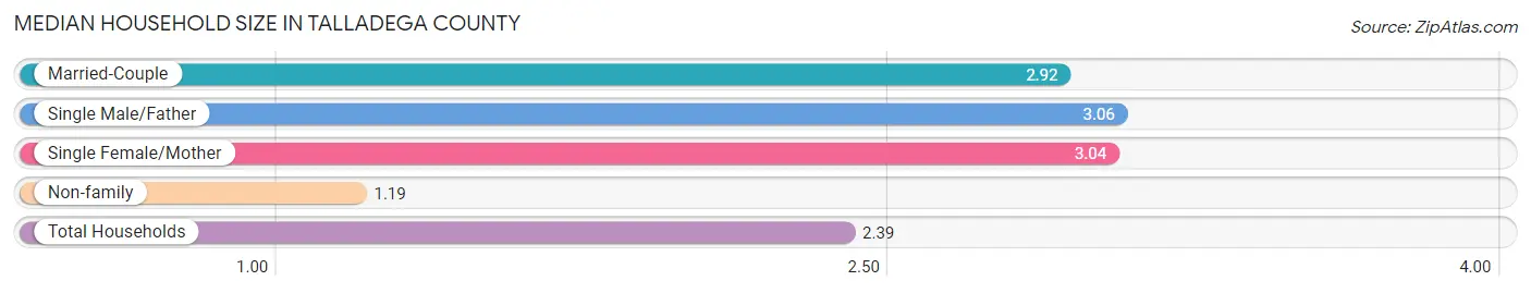 Median Household Size in Talladega County