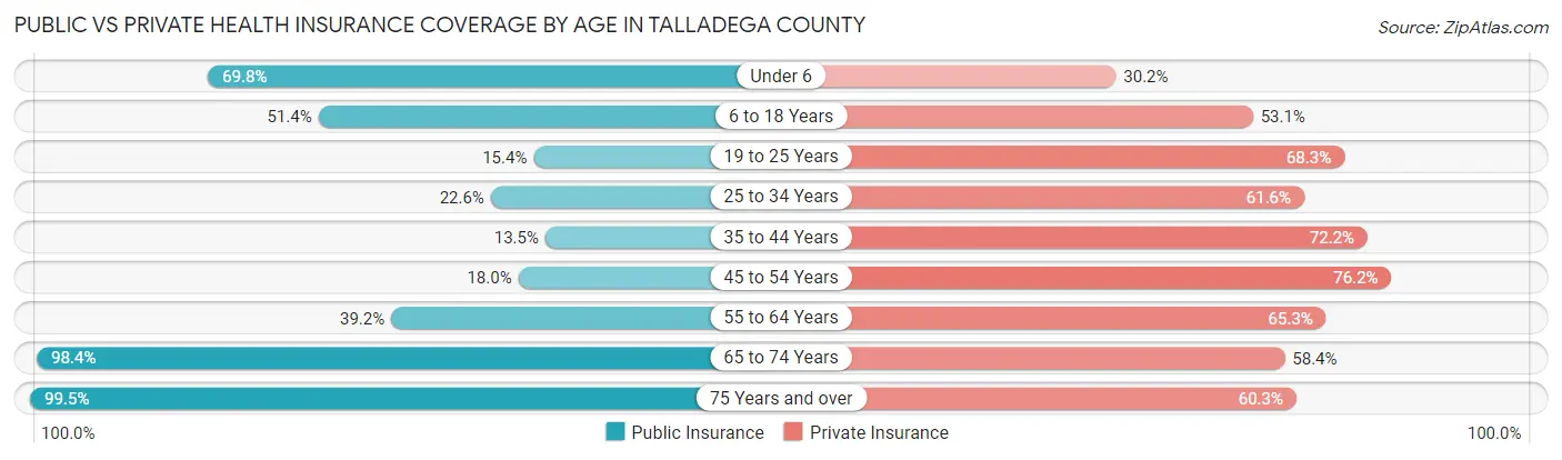 Public vs Private Health Insurance Coverage by Age in Talladega County