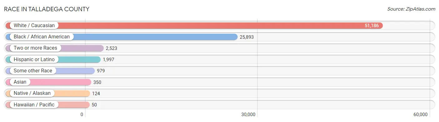 Race in Talladega County