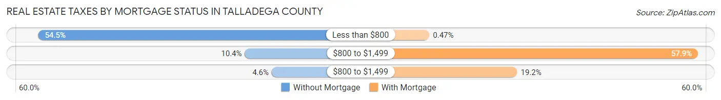 Real Estate Taxes by Mortgage Status in Talladega County